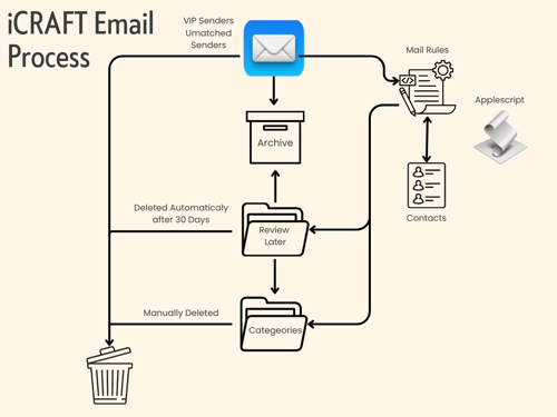 ICRAFT Email Process.